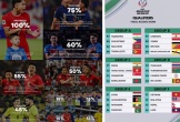 ĐT Việt Nam xếp dưới Thái Lan, Philippines về khả năng dự Asian Cup 2027