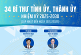 Danh sách 34 Bí thư Tỉnh ủy, Thành ủy nhiệm kỳ 2025-2030